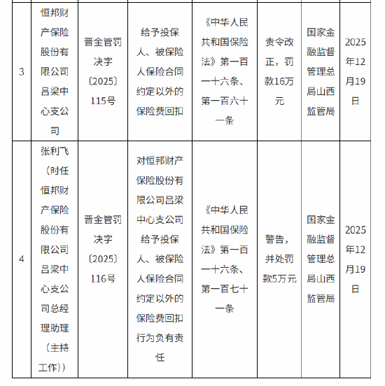 因给予投保人、被保险人保险合同约定以外的保险费回扣 恒邦财险两家支公司合计被罚36万元