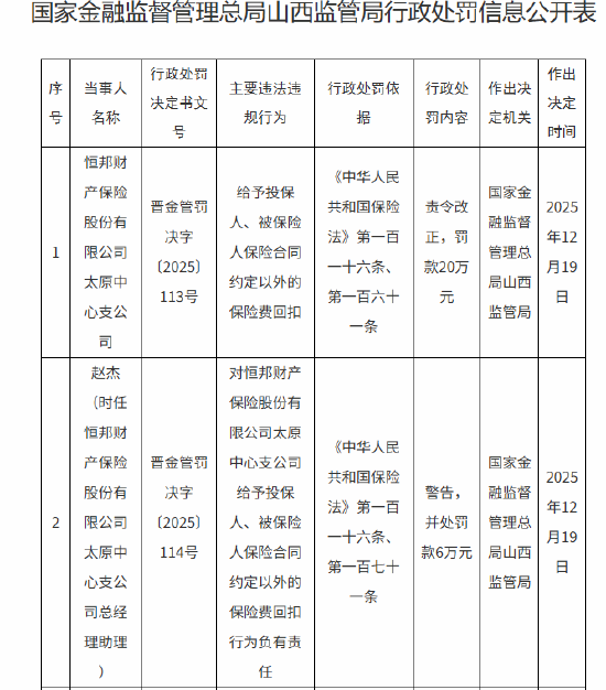 医保卡取现平台 因给予投保人、被保险人保险合同约定以外的保险费回扣 恒邦财险两家支公司合计被罚36万元